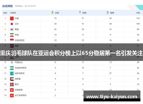 重庆羽毛球队在亚运会积分榜上以65分稳居第一名引发关注